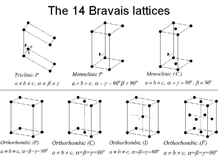 The 14 Bravais lattices 