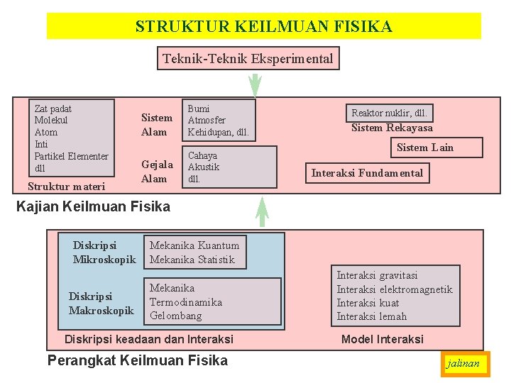 STRUKTUR KEILMUAN FISIKA Teknik-Teknik Eksperimental Zat padat Molekul Atom Inti Partikel Elementer dll Struktur