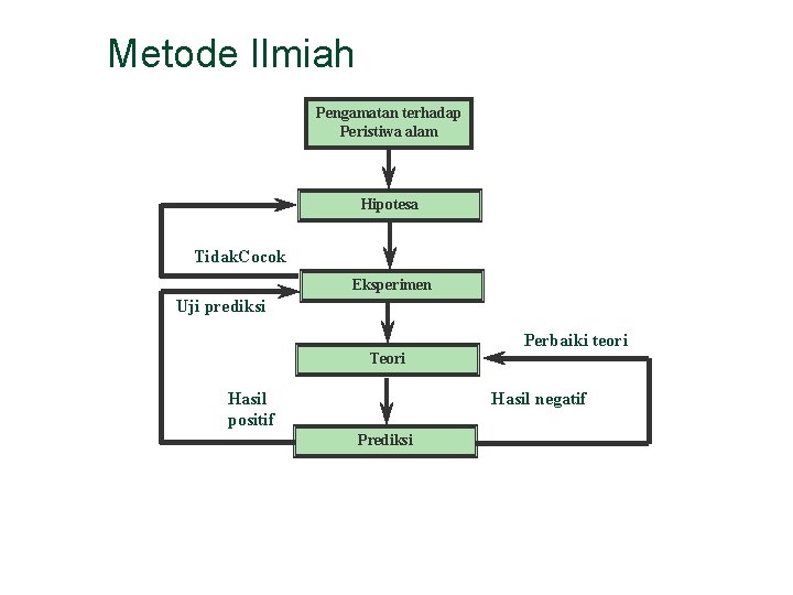 Metode Ilmiah Pengamatan terhadap Peristiwa alam Hipotesa Tidak. Cocok Eksperimen Uji prediksi Teori Hasil