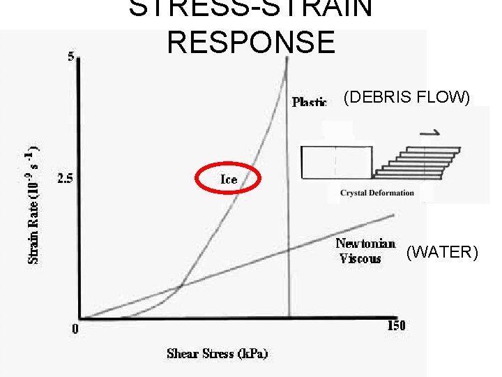 STRESS-STRAIN RESPONSE (DEBRIS FLOW) (WATER) 
