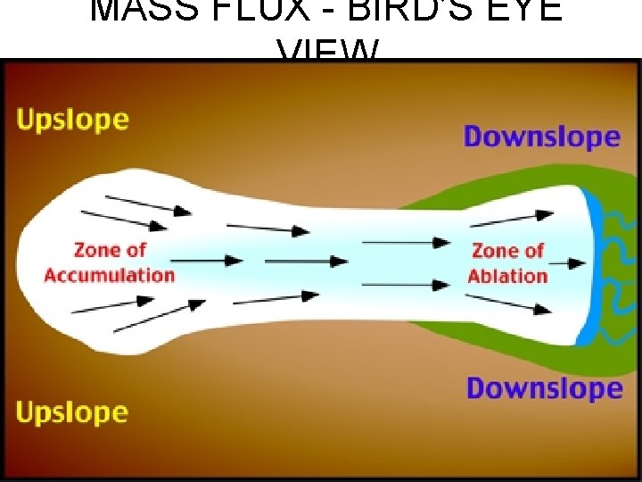 MASS FLUX - BIRD’S EYE VIEW 