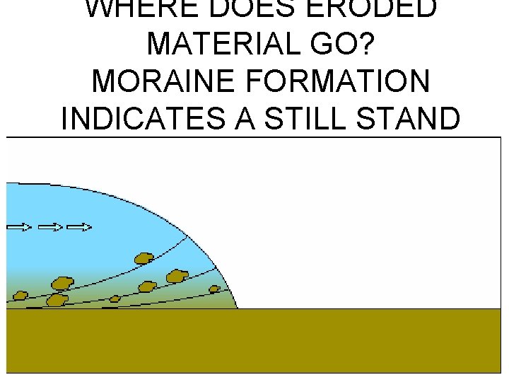 WHERE DOES ERODED MATERIAL GO? MORAINE FORMATION INDICATES A STILL STAND 