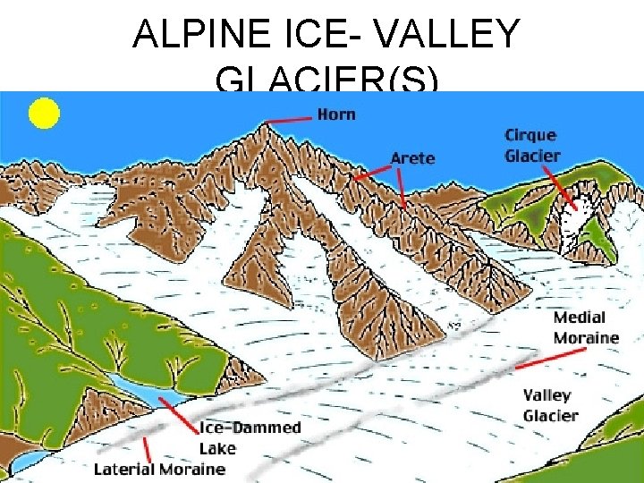 ALPINE ICE- VALLEY GLACIER(S) 