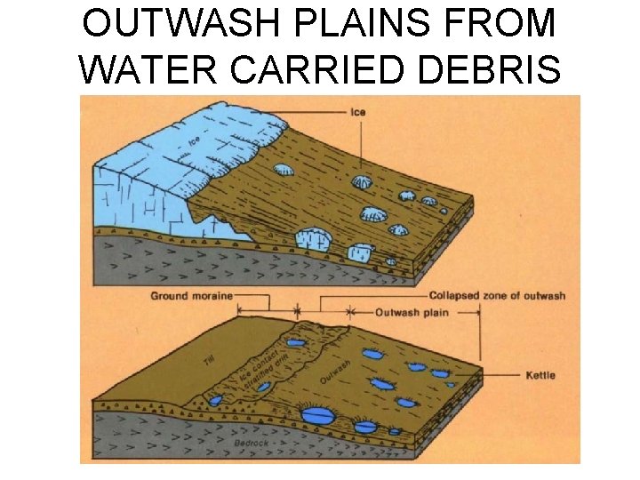 OUTWASH PLAINS FROM WATER CARRIED DEBRIS 
