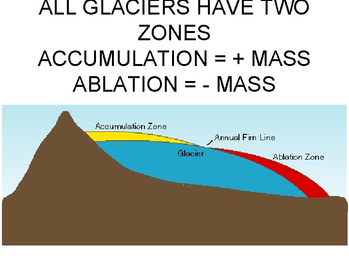 ALL GLACIERS HAVE TWO ZONES ACCUMULATION = + MASS ABLATION = - MASS 