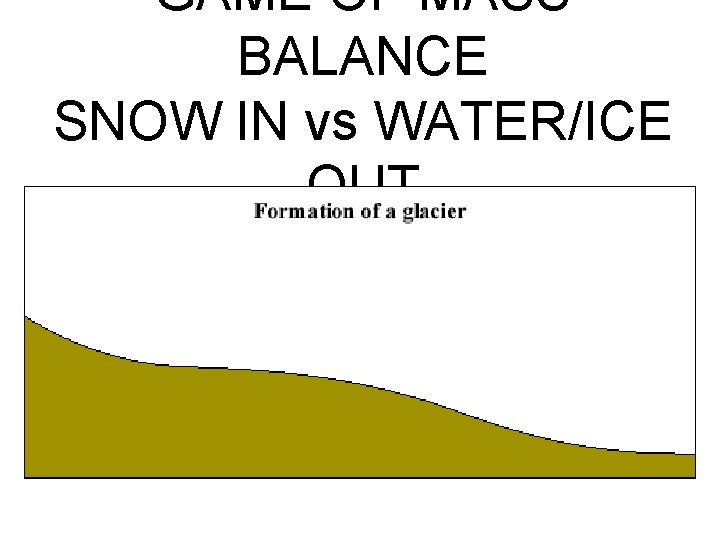 GAME OF MASS BALANCE SNOW IN vs WATER/ICE OUT 