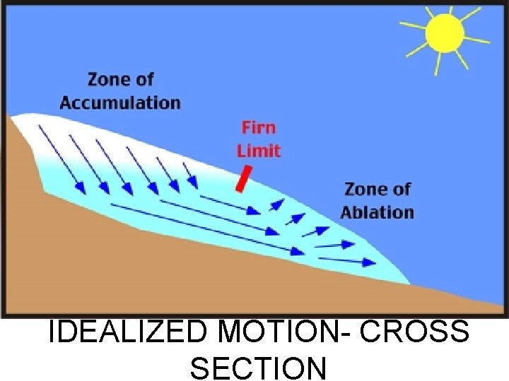IDEALIZED MOTION- CROSS SECTION 