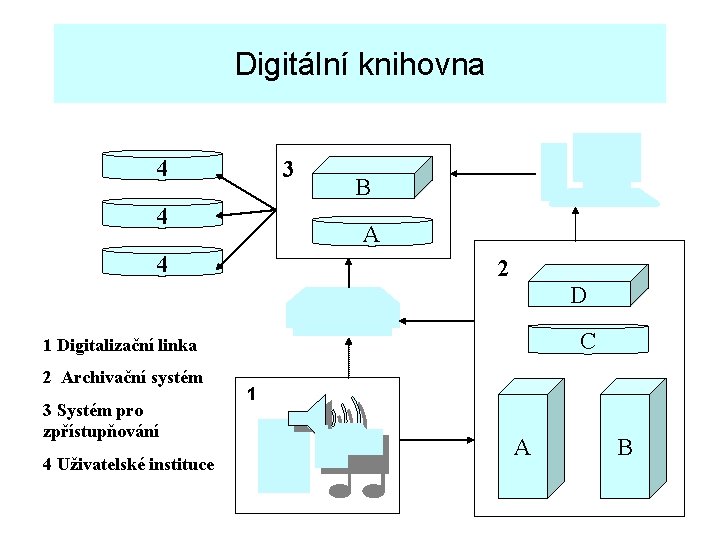 Digitální knihovna 4 3 4 B A 4 2 D C 1 Digitalizační linka