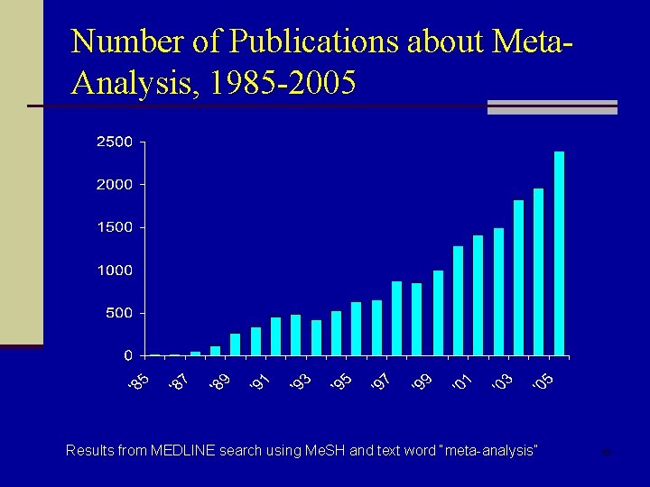 Number of Publications about Meta. Analysis, 1985 -2005 Results from MEDLINE search using Me.