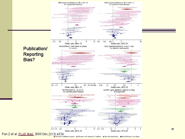 Publication/ Reporting Bias? 16 Pan Z et al. PLo. S Med. 2005 Dec; 2(12):