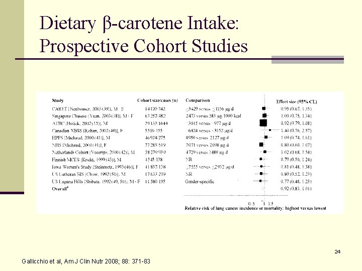 Dietary β-carotene Intake: Prospective Cohort Studies 24 Gallicchio et al, Am J Clin Nutr