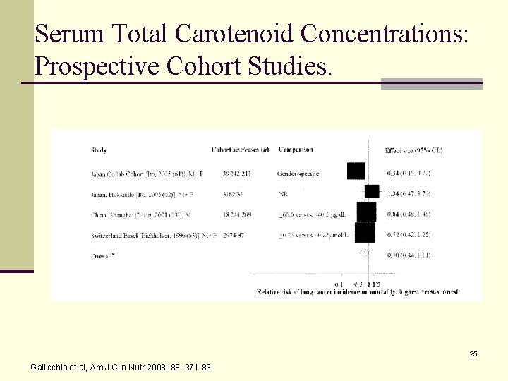 Serum Total Carotenoid Concentrations: Prospective Cohort Studies. 25 Gallicchio et al, Am J Clin