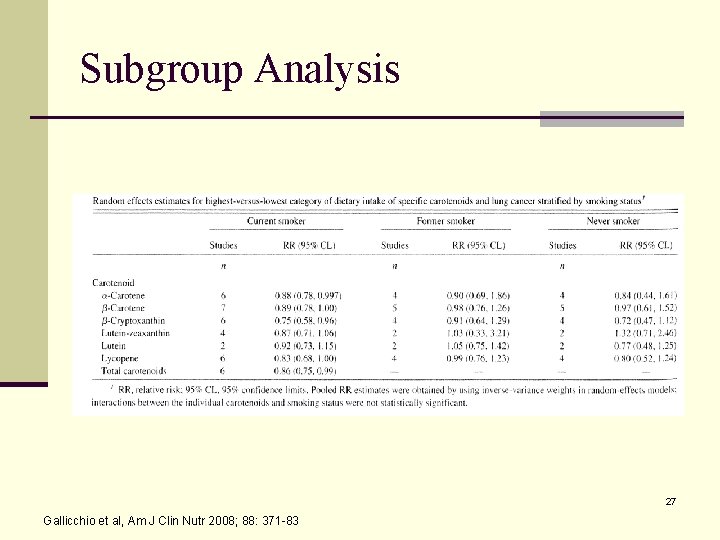 Subgroup Analysis 27 Gallicchio et al, Am J Clin Nutr 2008; 88: 371 -83