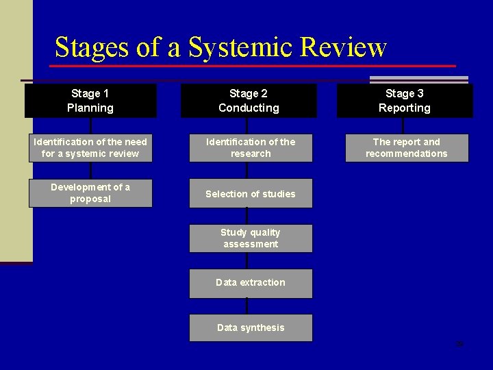 Stages of a Systemic Review Stage 1 Planning Stage 2 Conducting Stage 3 Reporting