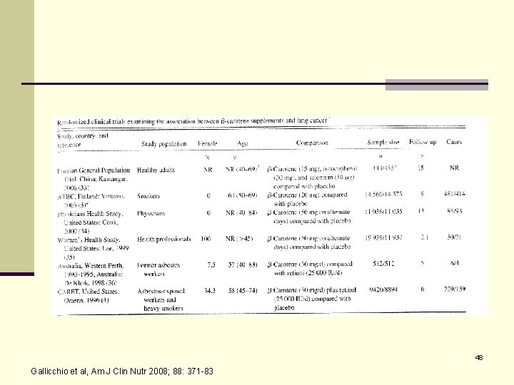 48 Gallicchio et al, Am J Clin Nutr 2008; 88: 371 -83 