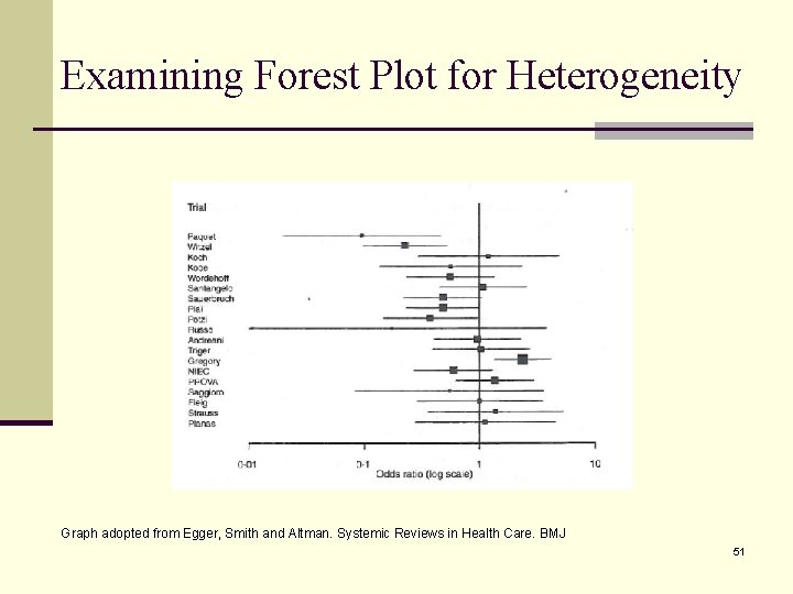 Examining Forest Plot for Heterogeneity Graph adopted from Egger, Smith and Altman. Systemic Reviews