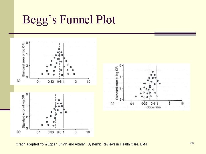 Begg’s Funnel Plot Graph adopted from Egger, Smith and Altman. Systemic Reviews in Health