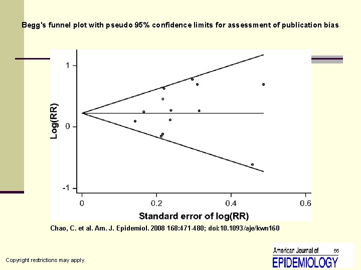 Begg's funnel plot with pseudo 95% confidence limits for assessment of publication bias Chao,