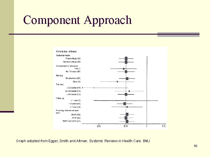 Component Approach Graph adopted from Egger, Smith and Altman. Systemic Reviews in Health Care.