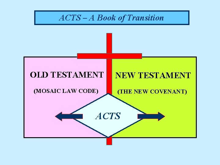 ACTS – A Book of Transition OLD TESTAMENT NEW TESTAMENT (MOSAIC LAW CODE) (THE
