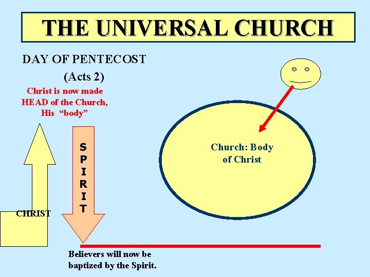 THE UNIVERSAL CHURCH DAY OF PENTECOST (Acts 2) Christ is now made HEAD of