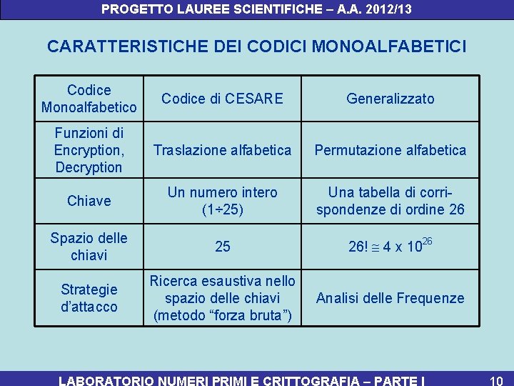 PROGETTO LAUREE SCIENTIFICHE – A. A. 2012/13 CARATTERISTICHE DEI CODICI MONOALFABETICI Codice Monoalfabetico Codice