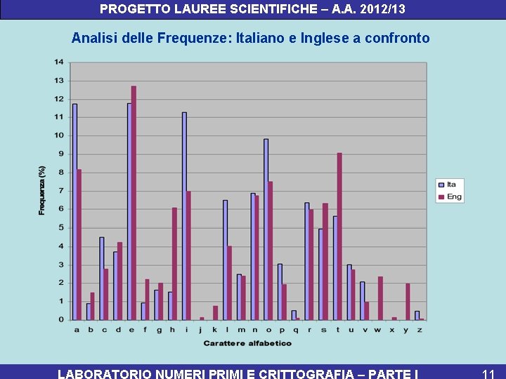 PROGETTO LAUREE SCIENTIFICHE – A. A. 2012/13 Analisi delle Frequenze: Italiano e Inglese a