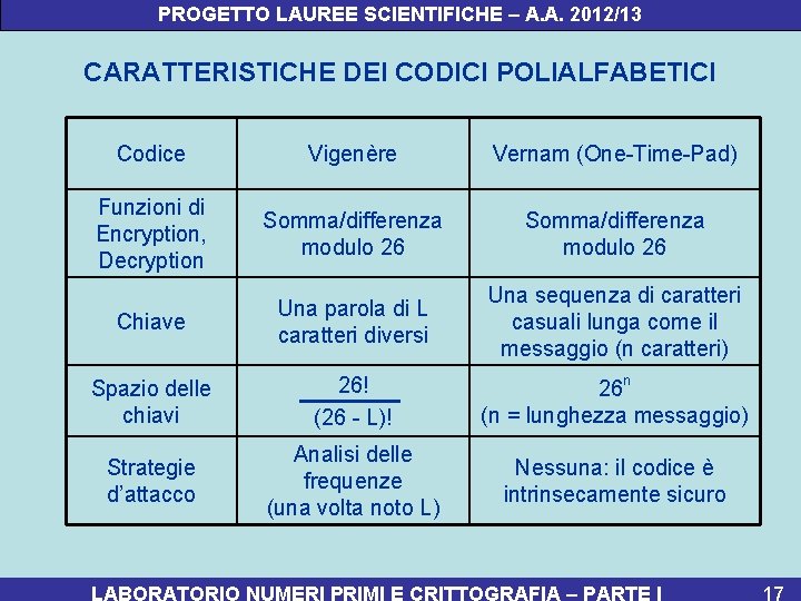 PROGETTO LAUREE SCIENTIFICHE – A. A. 2012/13 CARATTERISTICHE DEI CODICI POLIALFABETICI Codice Vigenère Vernam