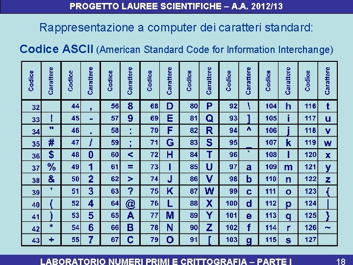 PROGETTO LAUREE SCIENTIFICHE – A. A. 2012/13 Rappresentazione a computer dei caratteri standard: Codice
