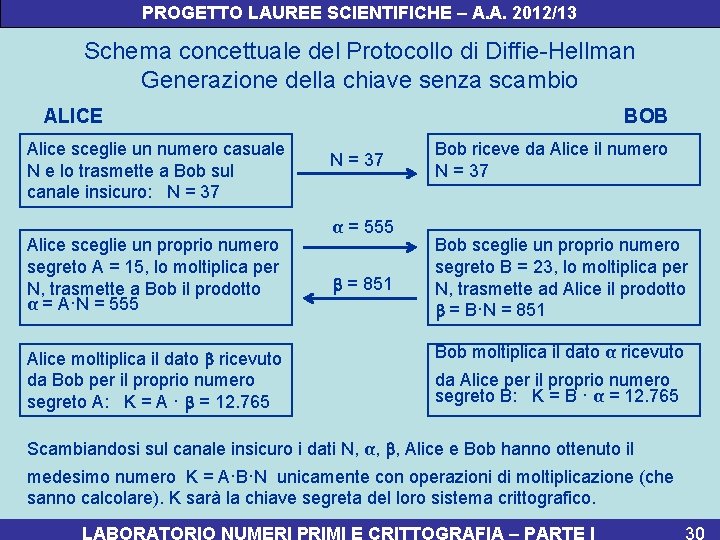 PROGETTO LAUREE SCIENTIFICHE – A. A. 2012/13 Schema concettuale del Protocollo di Diffie-Hellman Generazione