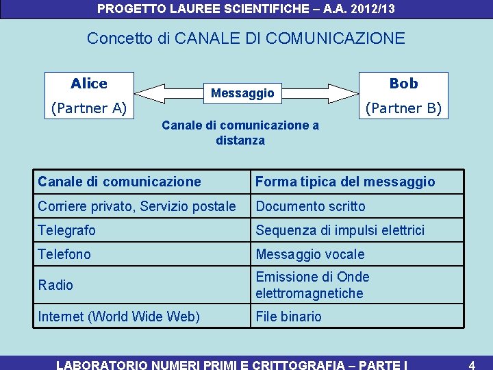 PROGETTO LAUREE SCIENTIFICHE – A. A. 2012/13 Concetto di CANALE DI COMUNICAZIONE Alice Messaggio
