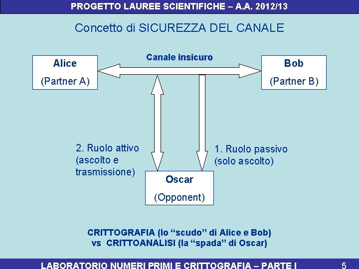 PROGETTO LAUREE SCIENTIFICHE – A. A. 2012/13 Concetto di SICUREZZA DEL CANALE Canale insicuro