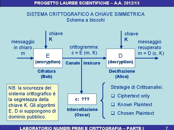 PROGETTO LAUREE SCIENTIFICHE – A. A. 2012/13 SISTEMA CRITTOGRAFICO A CHIAVE SIMMETRICA Schema a