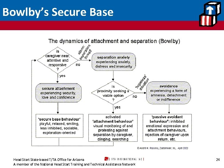 Bowlby’s Secure Base Head Start State-based T/TA Office for Arizona A member of the