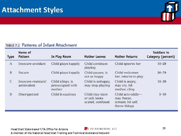 Attachment Styles Head Start State-based T/TA Office for Arizona A member of the National