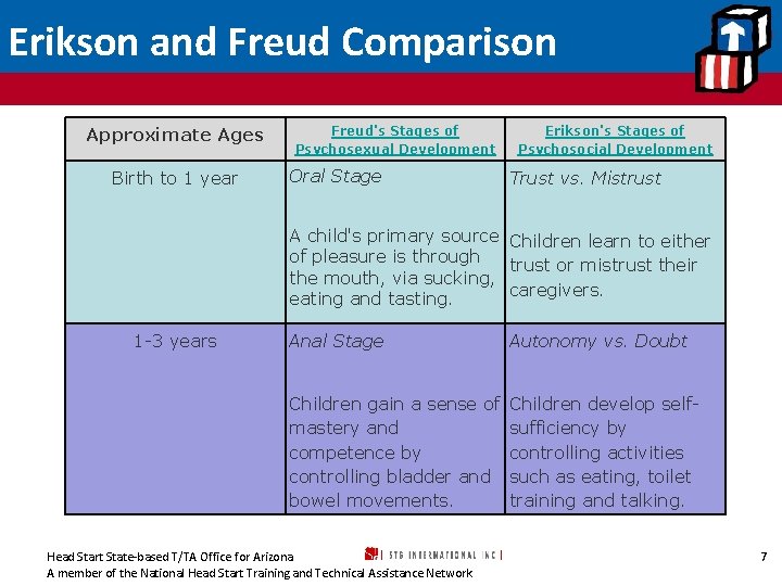 Erikson and Freud Comparison Approximate Ages Birth to 1 year Freud's Stages of Psychosexual