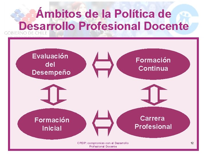 Ámbitos de la Política de Desarrollo Profesional Docente Evaluación del Desempeño Formación Continua Formación