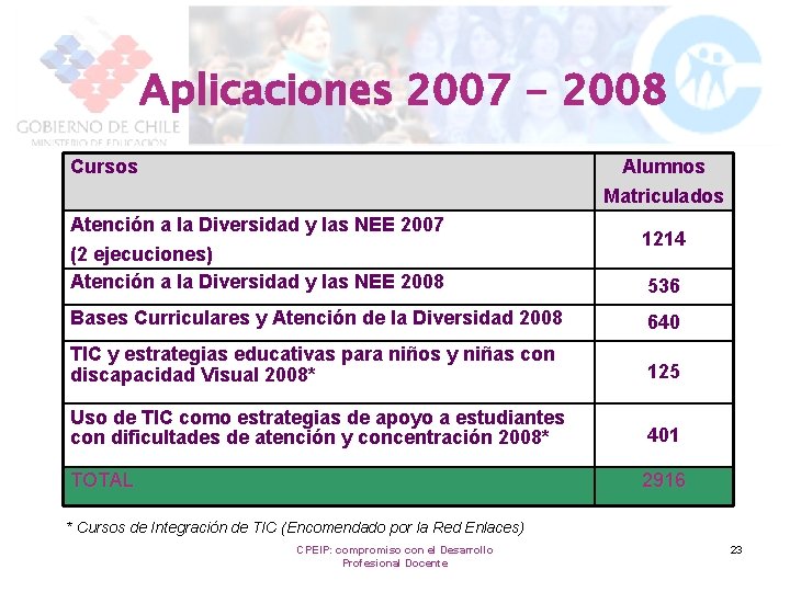 Aplicaciones 2007 - 2008 Cursos Alumnos Matriculados Atención a la Diversidad y las NEE