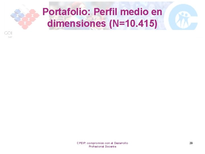 Portafolio: Perfil medio en dimensiones (N=10. 415) CPEIP: compromiso con el Desarrollo Profesional Docente