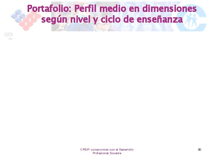 Portafolio: Perfil medio en dimensiones según nivel y ciclo de enseñanza CPEIP: compromiso con