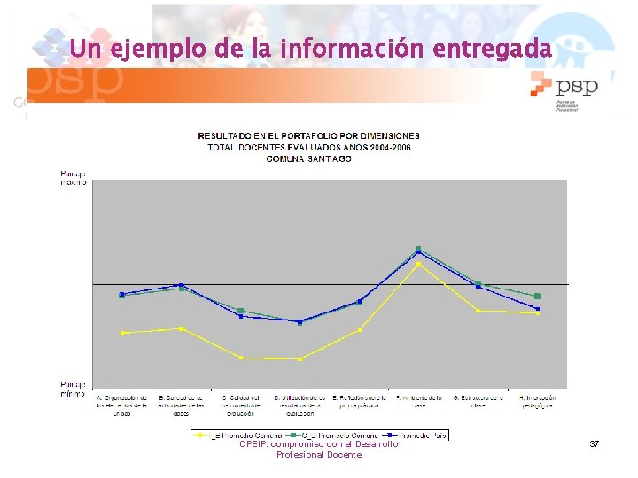 Un ejemplo de la información entregada CPEIP: compromiso con el Desarrollo Profesional Docente 37