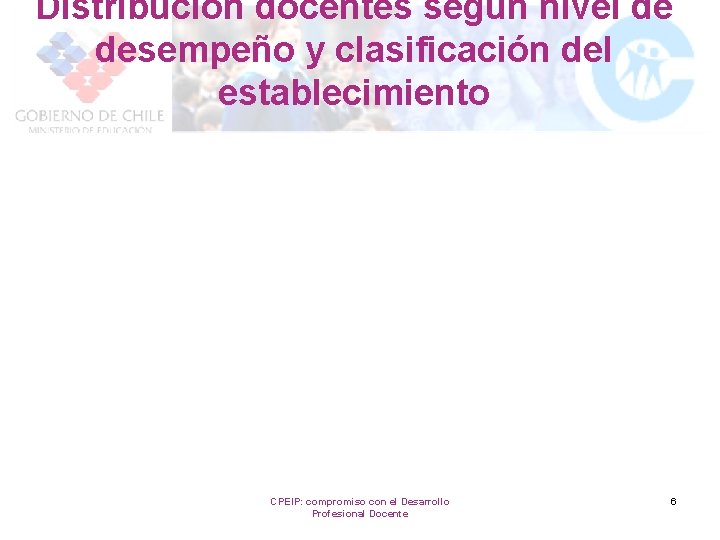 Distribución docentes según nivel de desempeño y clasificación del establecimiento CPEIP: compromiso con el