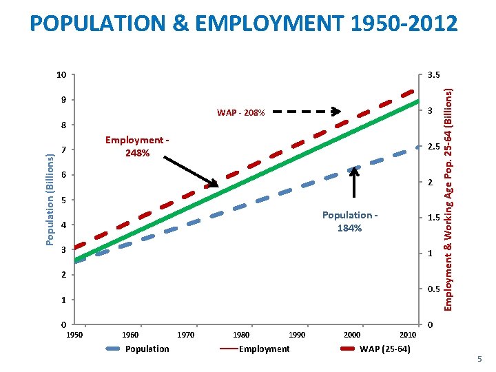 POPULATION & EMPLOYMENT 1950 -2012 3. 5 9 3 WAP - 208% Population (Billions)