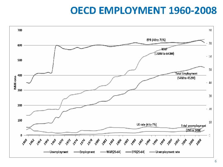 OECD EMPLOYMENT 1960 -2008 6 