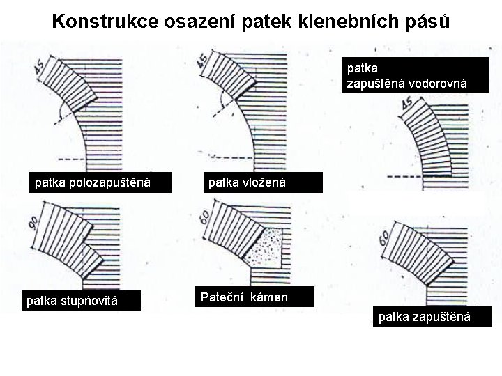 Konstrukce osazení patek klenebních pásů patka zapuštěná vodorovná patka polozapuštěná patka stupńovitá patka vložená