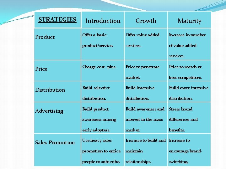 STRATEGIES Product Introduction Growth Maturity Offer a basic Offer value added Increase in number