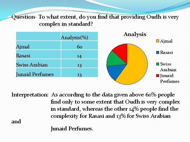  Question- To what extent, do you find that providing Oudh is very complex