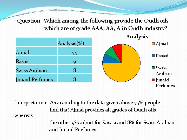  Question- Which among the following provide the Oudh oils which are of grade