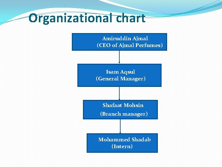 Organizational chart Amiruddin Ajmal (CEO of Ajmal Perfumes) Isam Aqsul (General Manager) Shafaat Mohsin