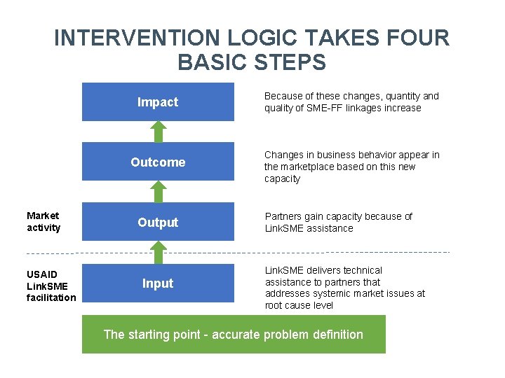 INTERVENTION LOGIC TAKES FOUR BASIC STEPS Market activity USAID Link. SME facilitation Impact Because